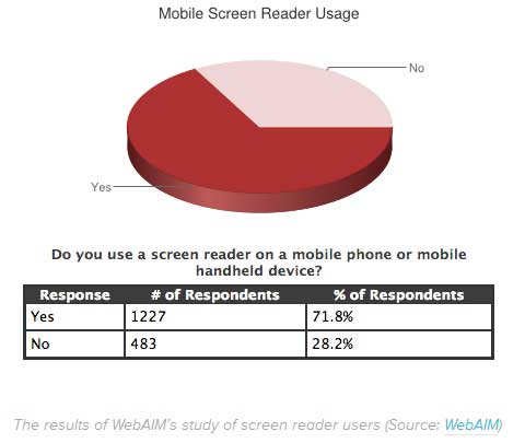 Mobile Marketing: statistische, mobile Nutzung