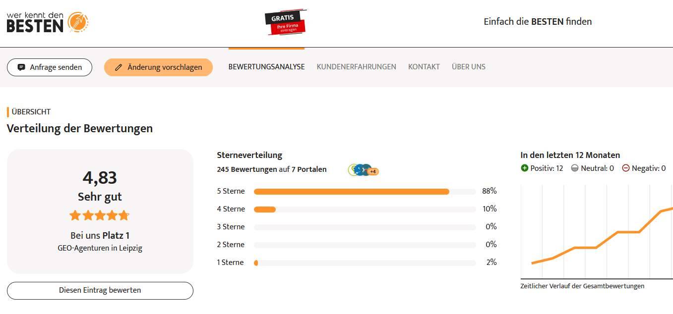 bewertung besten 2026 oktober 4imedia