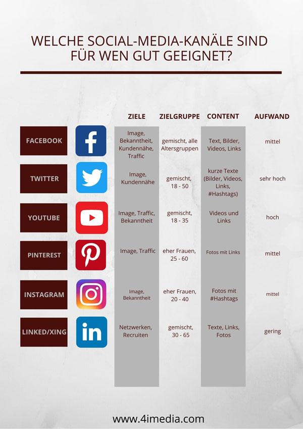 social-media-strategie kanäle